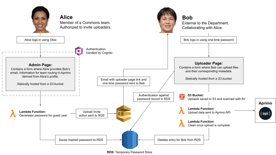 A chart displaying demonstrating a simplified data flow and infrastructural setup for the Commons Gateway application.